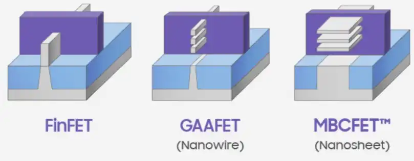 evolusi transistor dari FinFET ke GAAFET dan kemudian MBCFET