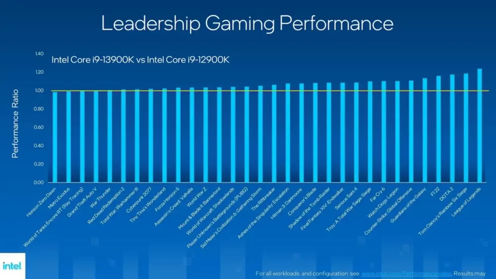 gaming performance intel i9 13900K