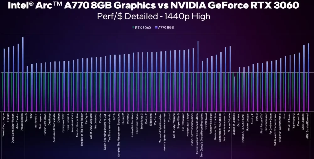 intel arc a770 vs rtx 3060 performa gaming