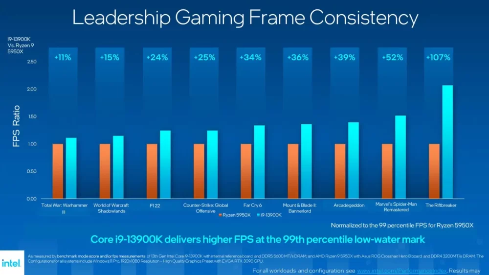 perbandingan rasio fps intel i9 13900K vs ryzen 5950X