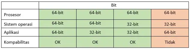 tabel kompabilitas cpu 64-bit