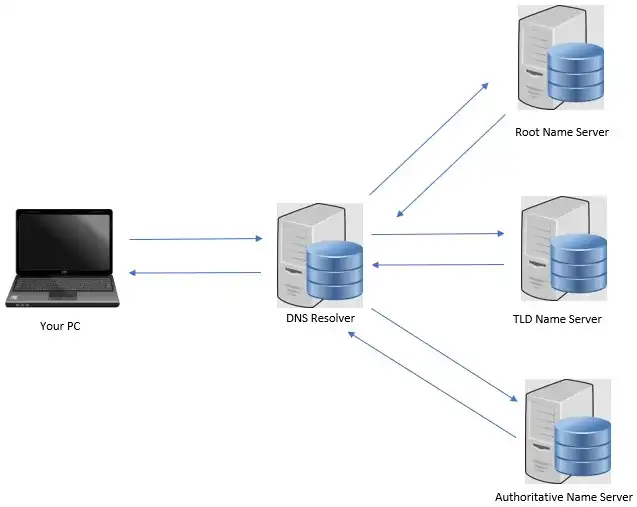 cara kerja dns