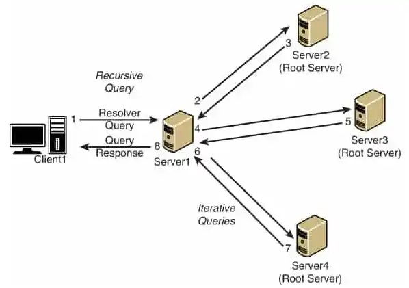 iterative query